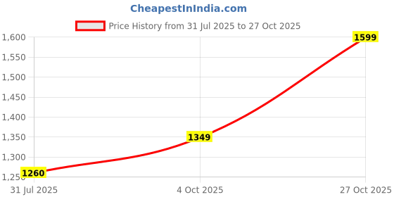 flipkart.com continental Closet for Clothes Almira PP Collapsible Wardrobe continental Price History Graph from 31 Jul 2025 to 27 Oct 2025