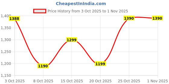 flipkart.com continental Closet for Clothes Almira PP Collapsible Wardrobe continental Price History Graph from 3 Oct 2025 to 1 Nov 2025