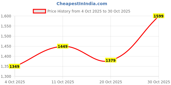 flipkart.com continental Closet for Clothes Almira PP Collapsible Wardrobe continental Price History Graph from 4 Oct 2025 to 30 Oct 2025