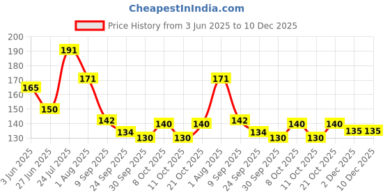 flipkart.com whitekrafts Closet Organizer whitekrafts Price History Graph from 3 Jun 2025 to 10 Dec 2025