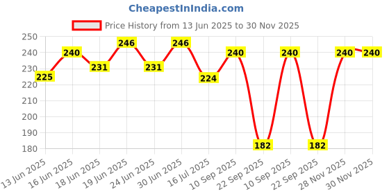 flipkart.com closeup Clove & Orange Toothpaste | Helps Fight 99% Bad Breath causing germs Toothpaste closeup Price History Graph from 13 Jun 2025 to 29 Nov 2025