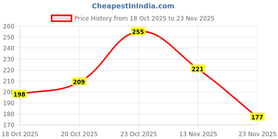 flipkart.com closeup EVERFRESH++ & TRIPLE FRESH FORMULA Toothpaste closeup Price History Graph from 18 Oct 2025 to 23 Nov 2025