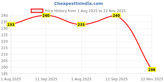flipkart.com closeup Green Tea & Clay Toothpaste | Fights 6 oral care problems Toothpaste closeup Price History Graph from 1 Aug 2025 to 22 Nov 2025