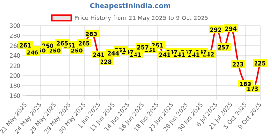 flipkart.com closeup Long lasting 18 Hours Fresh Breath & White Teeth Toothpaste closeup Price History Graph from 21 May 2025 to 9 Oct 2025