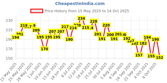 flipkart.com closeup Long lasting 18 Hours Of Fresh Breath & White Teeth Toothpaste closeup Price History Graph from 15 May 2025 to 14 Oct 2025