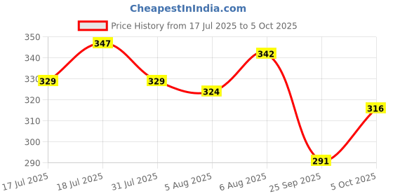flipkart.com closeup Toothpaste | Long lasting 18 Hours Of Fresh Breath & White Teeth Toothpaste closeup Price History Graph from 17 Jul 2025 to 5 Oct 2025