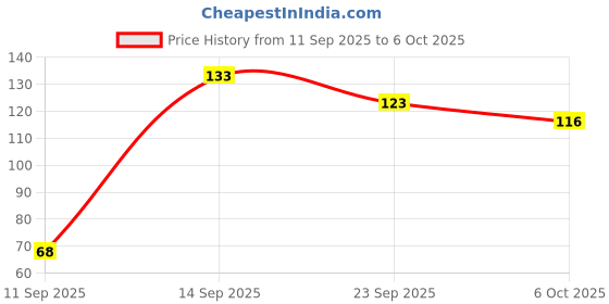 flipkart.com closeup TRIPLE FREAH FORMULA 150G Toothpaste closeup Price History Graph from 11 Sep 2025 to 6 Oct 2025