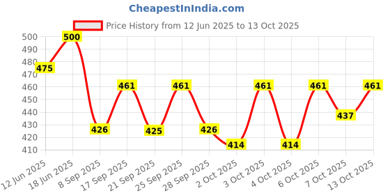 flipkart.com closeup TRIPLE FRESH FORMULA 600G Toothpaste closeup Price History Graph from 12 Jun 2025 to 13 Oct 2025