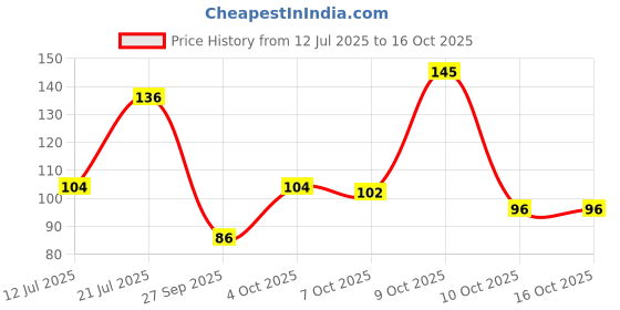 flipkart.com closeup White Now Stain Eraser toothpaste 100g Toothpaste closeup Price History Graph from 12 Jul 2025 to 16 Oct 2025