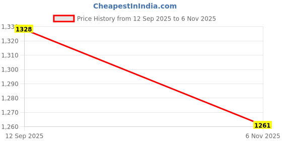 flipkart.com closin Embroidered Semi Stitched Lehenga Choli closin Price History Graph from 12 Sep 2025 to 6 Nov 2025