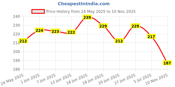 flipkart.com closko Women Flats Sandal closko Price History Graph from 24 May 2025 to 10 Nov 2025