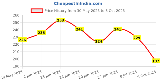 flipkart.com closko Women Flats Sandal closko Price History Graph from 30 May 2025 to 8 Oct 2025