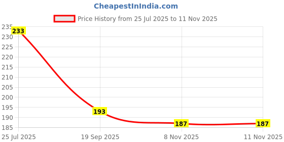 flipkart.com closko Women Flats Sandal closko Price History Graph from 25 Jul 2025 to 9 Nov 2025