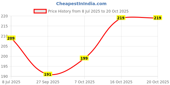 flipkart.com closko Women Flats Sandal closko Price History Graph from 8 Jul 2025 to 20 Oct 2025