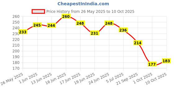 flipkart.com closko Women Heels Sandal closko Price History Graph from 26 May 2025 to 10 Oct 2025