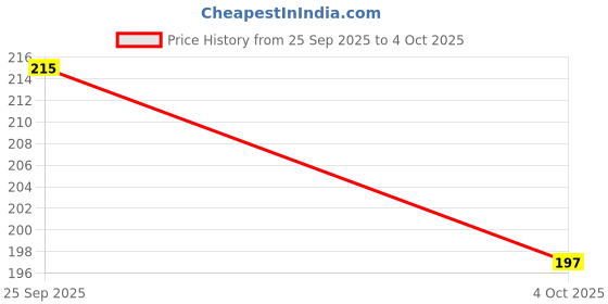 flipkart.com closko Women Slides closko Price History Graph from 25 Sep 2025 to 4 Oct 2025