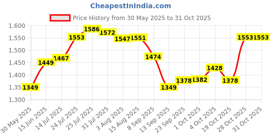 flipkart.com niyam Cloth Changing Camping Hiking, Picnic, Photo shoot Tent (Green) Tent - For Single Person niyam Price History Graph from 30 May 2025 to 30 Oct 2025