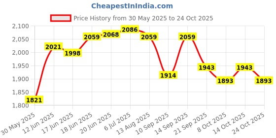 flipkart.com inditradition Cloth Changing Tent | Camping Toilet Tent | Ideal For Camping, Hiking, Picnic, Photoshoot Tent - For 1 inditradition Price History Graph from 30 May 2025 to 24 Oct 2025