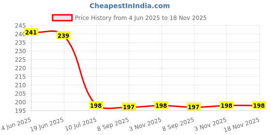 flipkart.com mopi Cloth Clip 60pcs. Wooden Cloth Clips mopi Price History Graph from 4 Jun 2025 to 17 Nov 2025