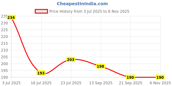 flipkart.com upalabdh Cloth Clip rope Dryer Hanger Clips Laundry Clip Stainless Steel Cloth Clips upalabdh Price History Graph from 3 Jul 2025 to 2 Nov 2025