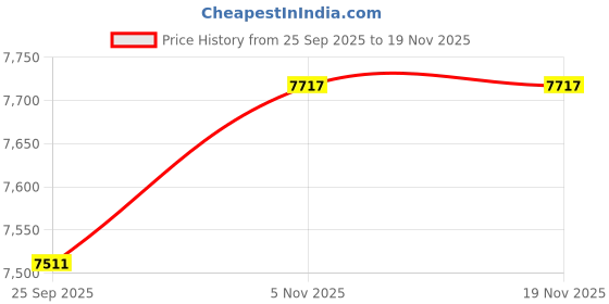 flipkart.com de-tech CLOTH CUTTING MACHINE 125 BLADE SIZE Manual Sewing Machine de-tech Price History Graph from 25 Sep 2025 to 19 Nov 2025