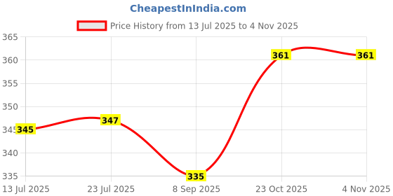 flipkart.com littlecharms Cloth Diaper for Babies 3 months to 3 years with Quick Dry Pad Combo littlecharms Price History Graph from 13 Jul 2025 to 3 Nov 2025