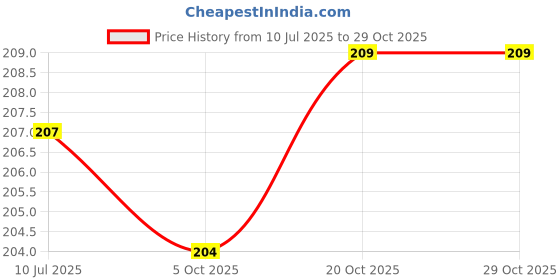 flipkart.com littlecharms Cloth Diaper for Babies 3 months to 3 years with Quick Dry Pad(White) littlecharms Price History Graph from 10 Jul 2025 to 29 Oct 2025