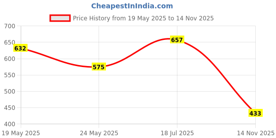 flipkart.com superbottoms basic Cloth diaper for babies - Pack of 3 only outer (without pads ) superbottoms basic Price History Graph from 19 May 2025 to 14 Nov 2025