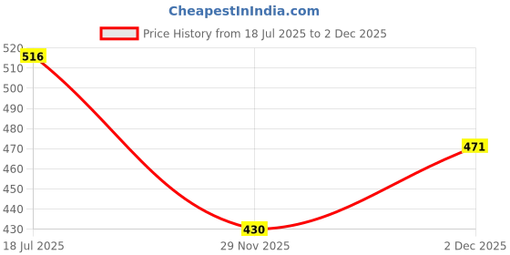 flipkart.com vparents cloth diaper inserts high absorbent 6 layer washable reusable pad liners vparents Price History Graph from 18 Jul 2025 to 2 Dec 2025