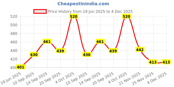 flipkart.com bembika Cloth Diaper Inserts Micro Fiber, Natures Cloth Diaper Liner, Reusable(Set of 3) bembika Price History Graph from 19 Jun 2025 to 3 Dec 2025