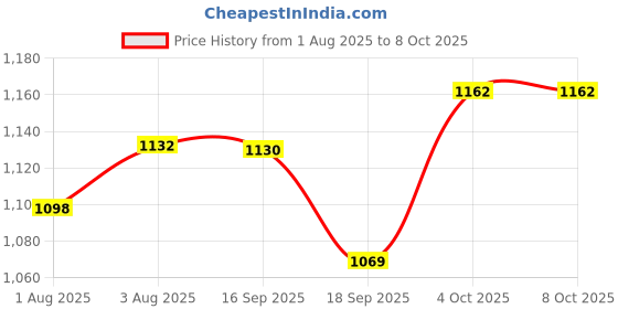 flipkart.com bembika Cloth Diaper Inserts Prefold,Natures Cloth Diaper Liner, Reusable(Set of 6) bembika Price History Graph from 1 Aug 2025 to 8 Oct 2025