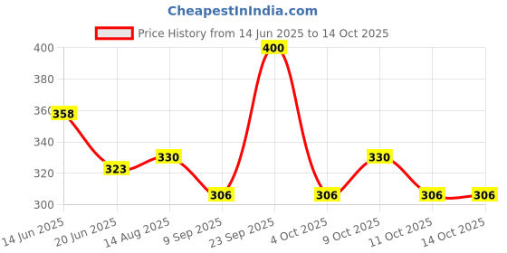 flipkart.com cutieful Cloth Diaper Liner Reusable Washable Diaper Nappy Inserts for Baby Free Size cutieful Price History Graph from 14 Jun 2025 to 13 Oct 2025