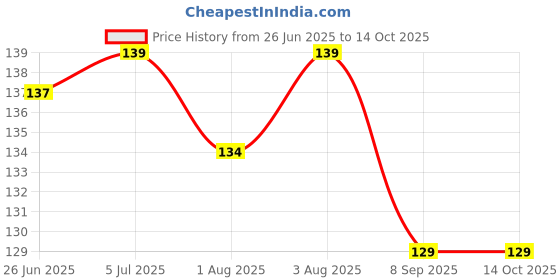 flipkart.com cutieful Cloth Diaper Liner Reusable Washable Diaper Nappy Inserts for Baby Free Size cutieful Price History Graph from 26 Jun 2025 to 13 Oct 2025