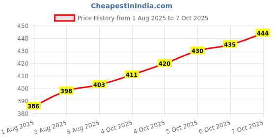 flipkart.com smilykid Cloth Diaper Liner Reusable Washable Diaper Nappy Inserts for Baby Free Size smilykid Price History Graph from 1 Aug 2025 to 7 Oct 2025