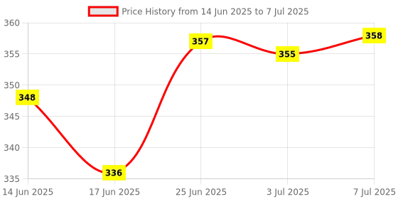 flipkart.com angelicdecore Cloth Diaper Nappies with 5 Layered Baby Insert Pads (Set of 3)(Multi- Colour) angelicdecore Price History Graph from 14 Jun 2025 to 7 Jul 2025