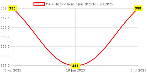 flipkart.com bembika Cloth Diapers for Babies , Washable , Reusable, Sizes Adjustable with 5 Layer Bamboo Charcoal Insert (Whale) bembika Price History Graph from 3 Jun 2025 to 6 Jul 2025