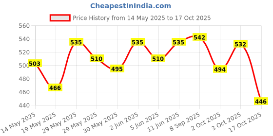flipkart.com aerex Cloth Diapers for Baby Adjustable & Washable Diapers with Button 7 in 1 Combo aerex Price History Graph from 14 May 2025 to 17 Oct 2025