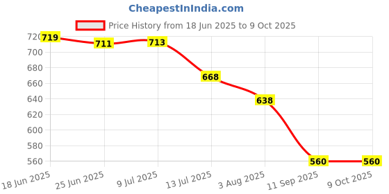 flipkart.com lapry Cloth Diapers for Baby Adjustable & Washable Diapers with Button (Pack of 10) lapry Price History Graph from 18 Jun 2025 to 8 Oct 2025