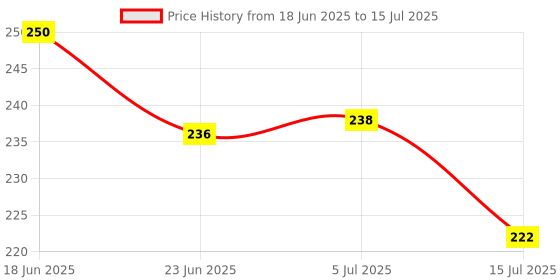 flipkart.com lapry Cloth Diapers for Baby Adjustable & Washable Diapers with Button (Pack of 2) lapry Price History Graph from 18 Jun 2025 to 15 Jul 2025