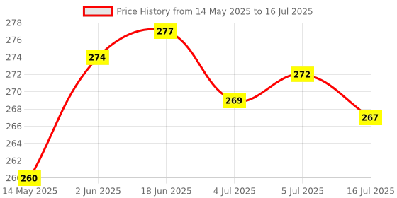 flipkart.com lapry Cloth Diapers for Baby Adjustable & Washable Diapers with Button (Pack of 3) lapry Price History Graph from 14 May 2025 to 16 Jul 2025