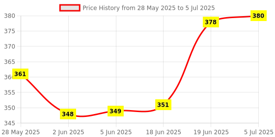 flipkart.com lapry Cloth Diapers for Baby Adjustable & Washable Diapers with Button (Pack of 5) lapry Price History Graph from 28 May 2025 to 5 Jul 2025