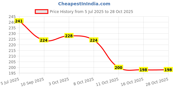flipkart.com bhavy Cloth Diapers Langot/Nappy Washable & Reusable Nappies for 0-6 Months 6 Pcs bhavy Price History Graph from 5 Jul 2025 to 28 Oct 2025