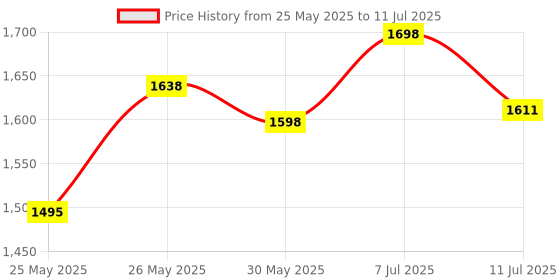flipkart.com superbottoms Cloth Diapers Starter Pack with 2 Freesize UNO - New Version | Reusable superbottoms Price History Graph from 25 May 2025 to 11 Jul 2025
