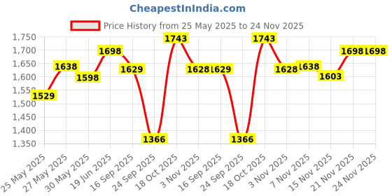 flipkart.com superbottoms Cloth Diapers Starter Pack with 2 Freesize UNO - New Version | Reusable superbottoms Price History Graph from 25 May 2025 to 23 Nov 2025