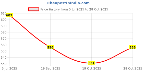 flipkart.com uniwax Cloth dry cleaning chemical (concentrate) 1kg Car Washing Liquid uniwax Price History Graph from 5 Jul 2025 to 28 Oct 2025