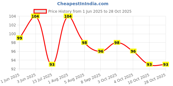 flipkart.com grahlogy Cloth Dryer Rope Drying/Hanging/Hanger Dryer Nylon Rassi Stand Portable Clothes Multicolor grahlogy Price History Graph from 1 Jun 2025 to 28 Oct 2025