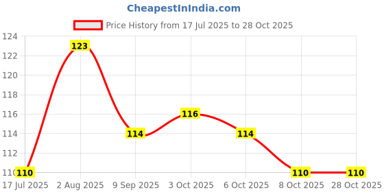 flipkart.com grahlogy Cloth Dryer Rope Hanger/Drying/Hanging/Dryer Nylon Rassi Stand Portable Clothes Multicolor grahlogy Price History Graph from 17 Jul 2025 to 27 Oct 2025