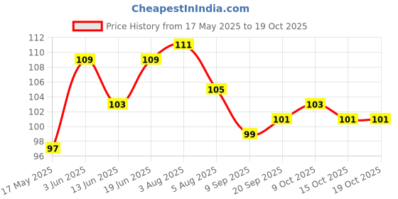 flipkart.com grahlogy Cloth Dryer Rope Hanging/Drying/Hanger Dryer Nylon Rassi Stand Portable Clothes Multicolor grahlogy Price History Graph from 17 May 2025 to 19 Oct 2025