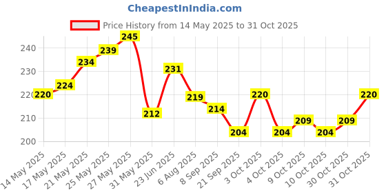 flipkart.com orange industries Cloth dryer rope Polyester 3 ply twist clothlines 100 ft White orange industries Price History Graph from 14 May 2025 to 30 Oct 2025