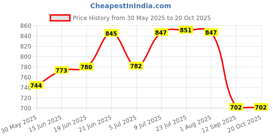 flipkart.com getzet Cloth Drying Rope Hanger Indoor and Outdoor use Plastic Retractable Clothesline getzet Price History Graph from 30 May 2025 to 20 Oct 2025